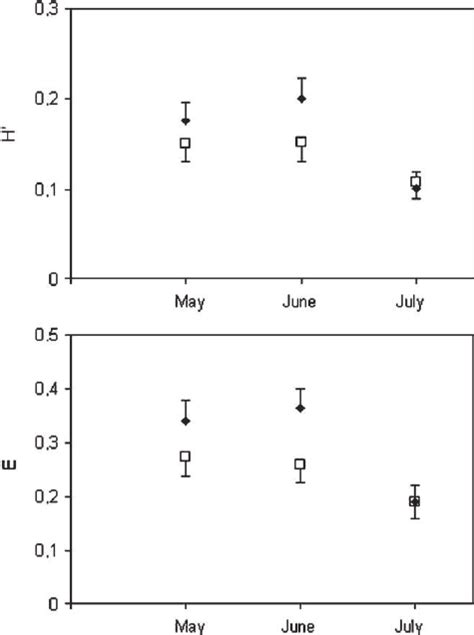 Mean Macrophyte Cover Within The 9 Pooled Quadrats Of Exclosures