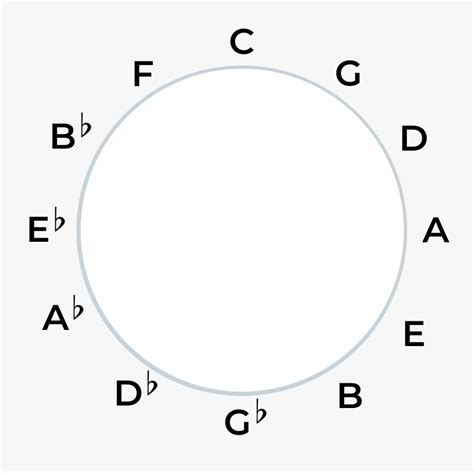 The Circle Of Fifths A Complete Guide