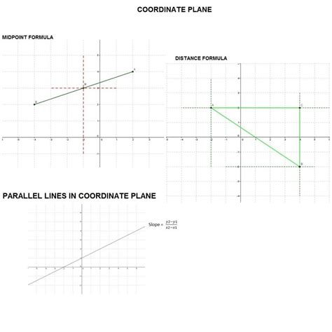Coordinate Plane The Midpoint And Distance Formula — Db