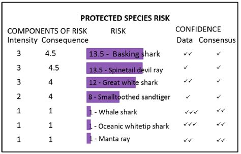 Protected Species Risk Scores For The Components Of Risk Higher