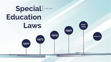 Special Education Laws Timeline By Anika Harris