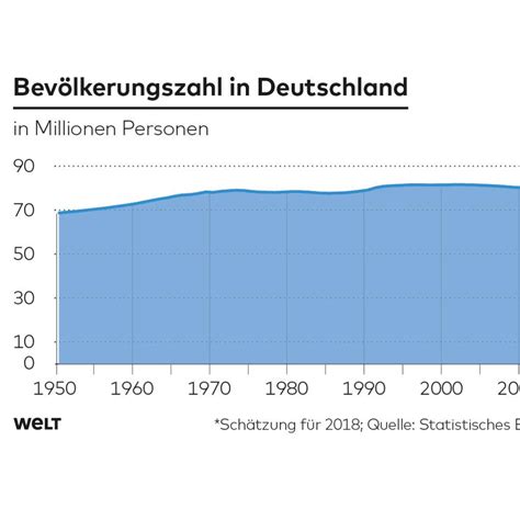 Bundesamt In Deutschland Leben Erstmals Mehr Als 83 Mio Einwohner Welt