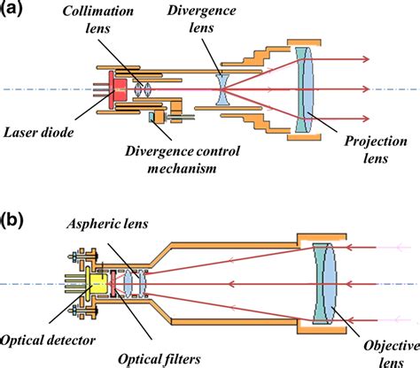 Basic Components For Most Of The Active Laser Remote Sensing Systems A