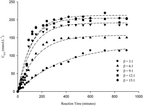 Plot Of Ethyl Oleate Concentration Time Profile At Different Ethanol