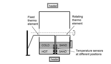 Schematic Of Heat Transfer Drum To Perform Heat Mixing Experiments Download Scientific Diagram