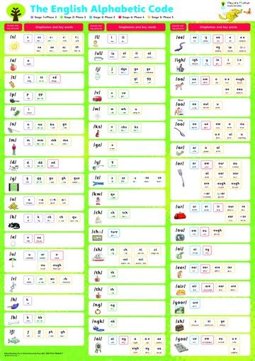 What is the english alphabetic code abigail steel. Floppy's Phonics, Sounds and Letters Alphabetic Code Chart ...