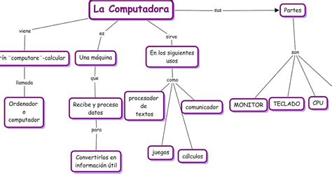 Mapa Conceptual Sobre La Historia De La Computadora Kulturaupice