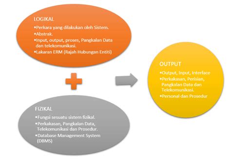 Sistem pemungutan pajak sendiri merupakan sebuah mekanisme yang digunakan untuk menghitung besarnya pajak yang harus dibayar untuk pemungutan pajak di indonesia terbagi menjadi tiga sistem yang biasa digunakan oleh negara kepada wajib pajak. SYSTEM DEVELOPMENT LIFE CYCLE (SDLC) / KITAR HAYAT ...