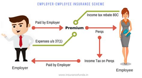 With the highly competitive sector and the number of new employees entering the labour. Employer Employee Insurance Scheme - how to get benefited ...