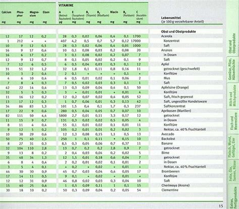 Tabelle mit diabetes zum ausdrucken. Die große GU Nährwert-Kalorien-Tabelle 2014/15 von Ibrahim Elmadfa; Waltraute Aign; Erich Muskat ...