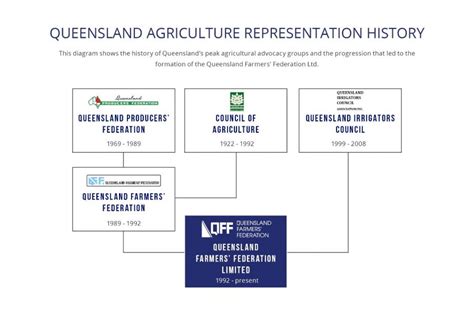 Our History Queensland Farmers Federation