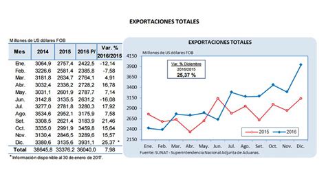 Exportaciones Peruanas Avanzaron Tras Cuatro Años De Caídas Economía