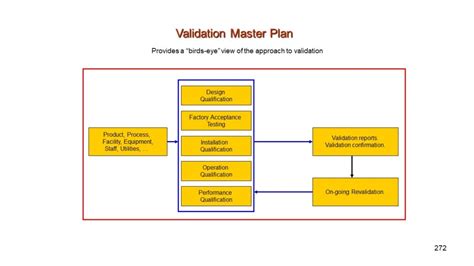 Validation Lifecycle Expectations Requirements And Steps To Implement