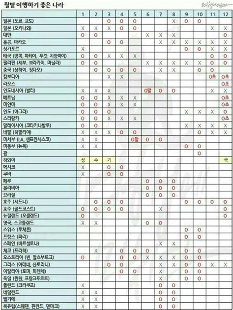 월별 여행하기 좋은 나라 정리표 Dogdripnet 개드립 여행 여행 짐싸기 여행 필수품