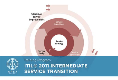 Itil 2011 Intermediate Service Transition Apex Global