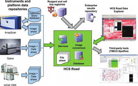Overview Of Hcs Road Components Showing Data Flow From High Content