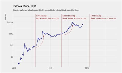 Bitcoin 2020 Proyección Y Precio Según Análisis Técnico