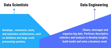 Differences Between Data Engineering Vs Data Science 2022