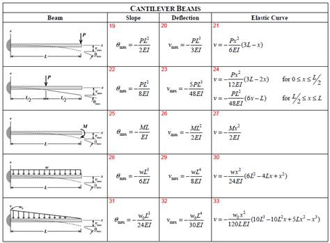 Cantilever Beam Deflection Formula Design Talk