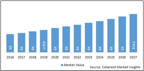 Drug Device Combination Products Market Size Trends