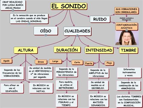 Y la radio es, fundamentalmente, sonido. Cuadros sinópticos sobre el sonido y diferencias con ruido ...