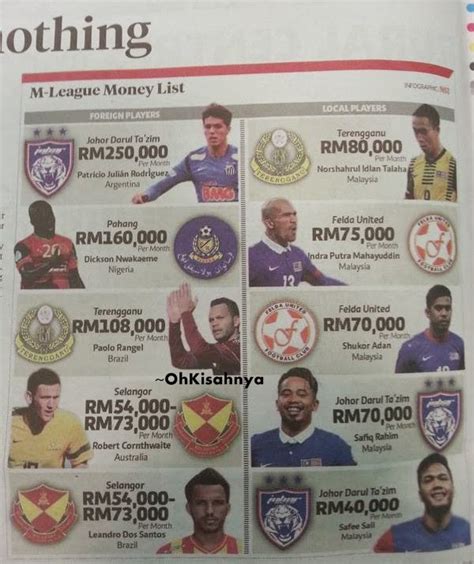 Bahkan tak hanya satu atau dua. Gaji Tertinggi Pemain Bola Sepak Di Malaysia, RM 250 Ribu ...