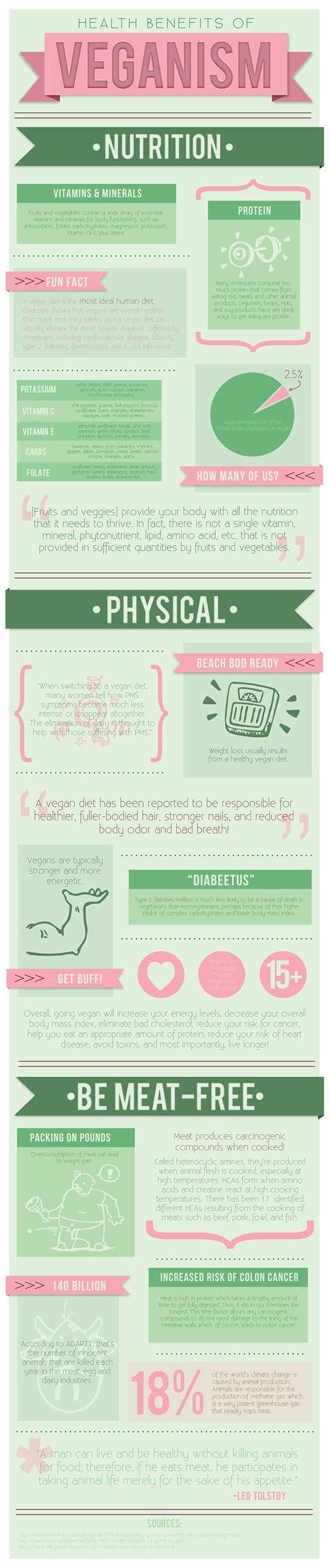 Infographic Vegan Diet On Behance Vegan Facts Vegan Living Vegan