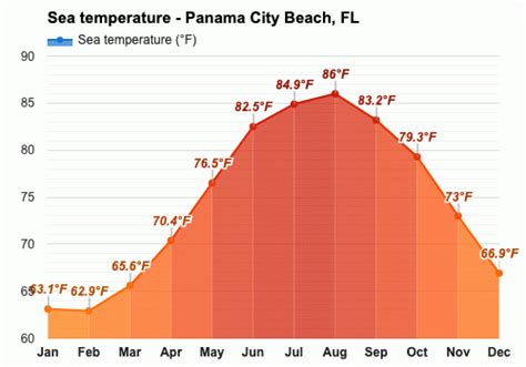 Yearly And Monthly Weather Panama City Beach Fl