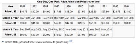 Ticket prices for 2020 have been yet been announced but last year were as follows Disneyland historical ticket prices 1981 - 2014 (source ...