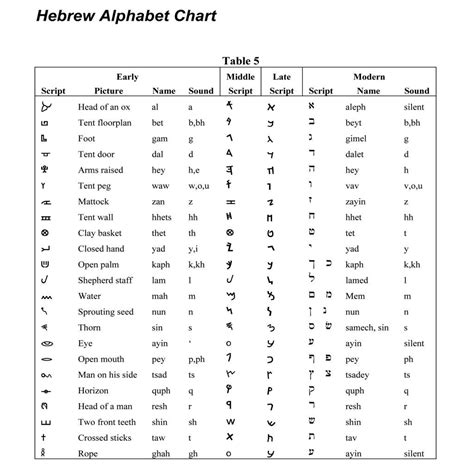 About The Ministry Song Of Solomon Media Alphabet Charts Hebrew