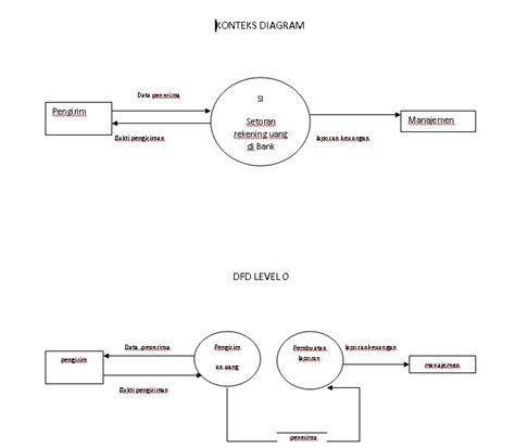 Diagram Konteks Pengertian Manfaat Dan Pembahasan Lainnya Mas Dzikry