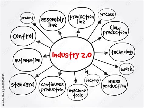 Industry 20 Mind Map Concept For Presentations And Reports Stock