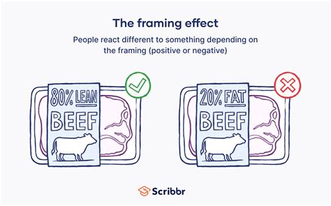What Is The Framing Effect Definition And Examples