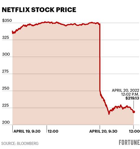 Netflix Stock Dropped By Yesterday GAG