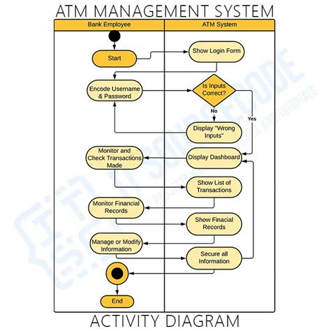 Activity Diagram For Atm Management System Itsourcecode