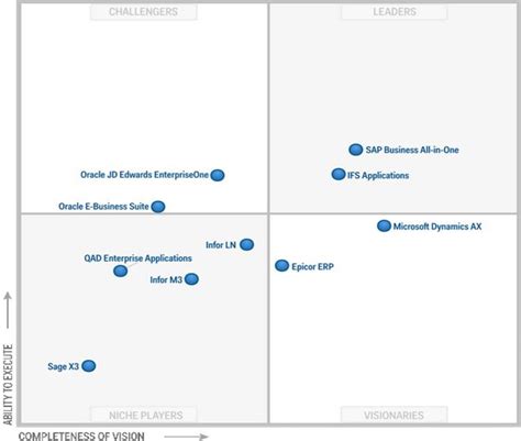 Ifs Named A Leader In Gartners Magic Quadrant Danasystem