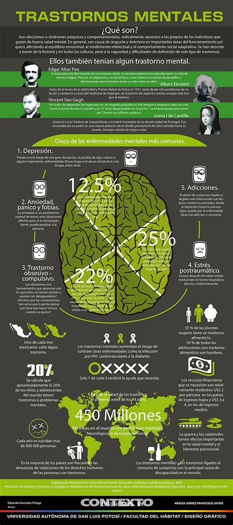 Trastornos Mentales Infografía on Student Show