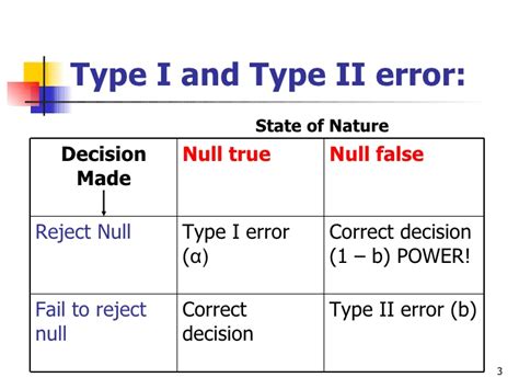Type 1 Vs Type 2 Error Which One Is Worse And Their Solutions