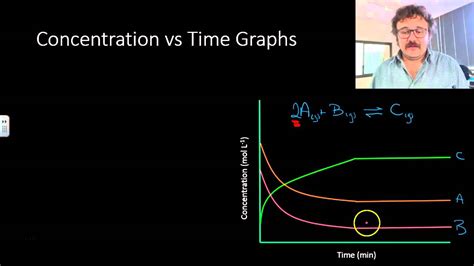 Equilibrium Reactions Concentration Vs Time Graphs Youtube