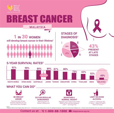 Cancer Statistics In Malaysia Malayeny
