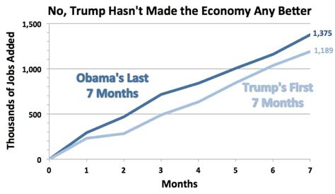 Trumps Economy Is Doing Slightly Worse Than Obamas The Washington Post