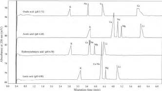 Capillary Zone Electrophoresis Patterns Of Cations In Pasteurized Milk