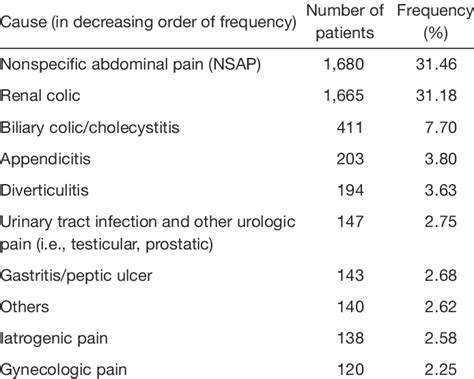 Leading Causes Of Acute Abdominal Pain Observed In The Local Emergency