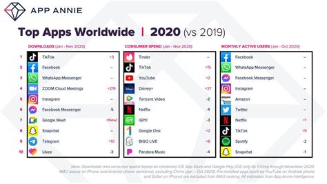 Heres A List Of The Most Downloaded Apps In 2020 Do You Have Them