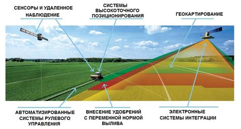 Точное земледелие: ключевые технологии и концепции