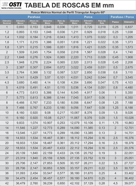 Tabela Rosca Metrica