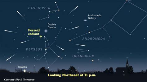 The perseid meteor shower is so named because meteors appear to fall from a point in the constellation perseus. Perseid Meteor Shower Peak