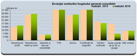 Raport privind situația macroeconomică pe anul 2017 și proiecția