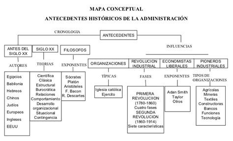 Mapa Conceptual Administracion