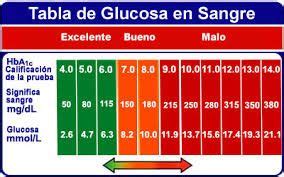 Resultado De Imagen Para Glucosa En Sangre Valores Normales Diabetes